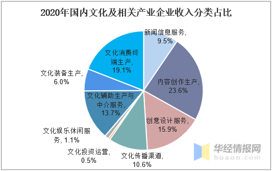 文化产业成十四五规划发展重点,宅经济推动行业全面发力